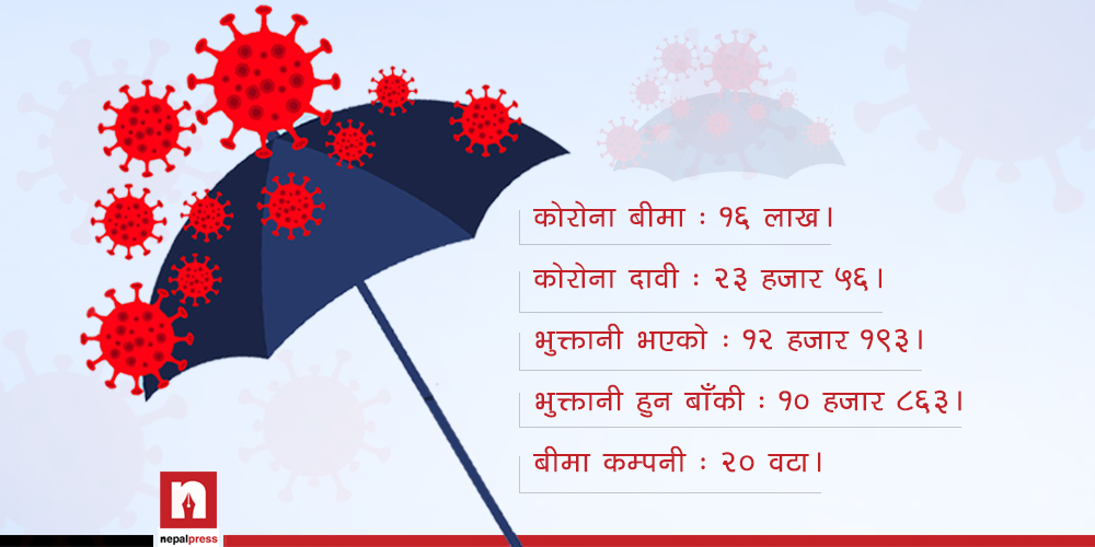 कोरोना बीमा भुक्तानीमा किन भइरहेछ समस्या ?