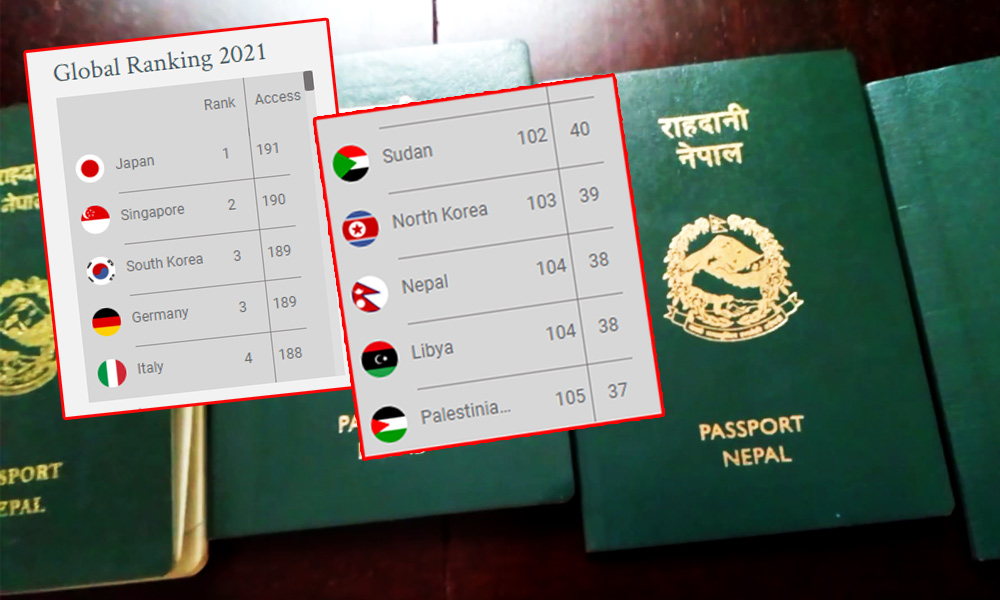 नेपाली पासपोर्ट संसारकै खराबको सूचीमा, जापानी पासपोर्ट संसारमै शक्तिशाली