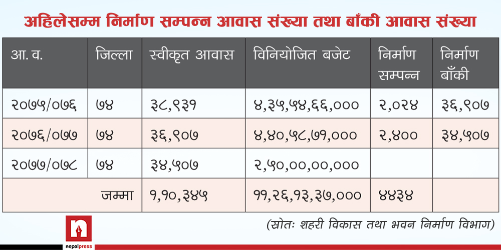 पैसा खातामा, जनता आवासविहीन