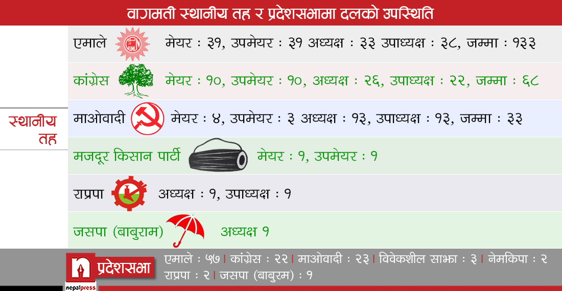 राष्ट्रियसभा उपचुनाव बजेटअघि नै, कुन पार्टीका कति छन् मतदाता ? (सूचीसहित)