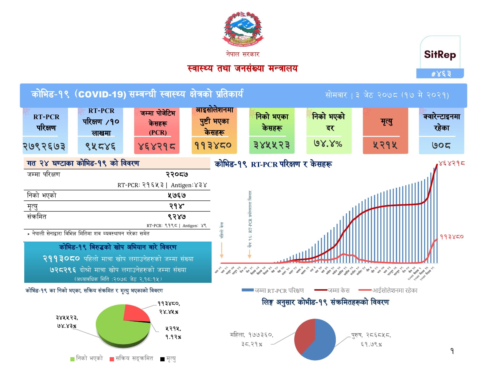 कोरोनाभाइरस नेपाल : सोमबार थपिए ९,२४७ संक्रमित, २१४ जनाको मृत्यु पुष्टि