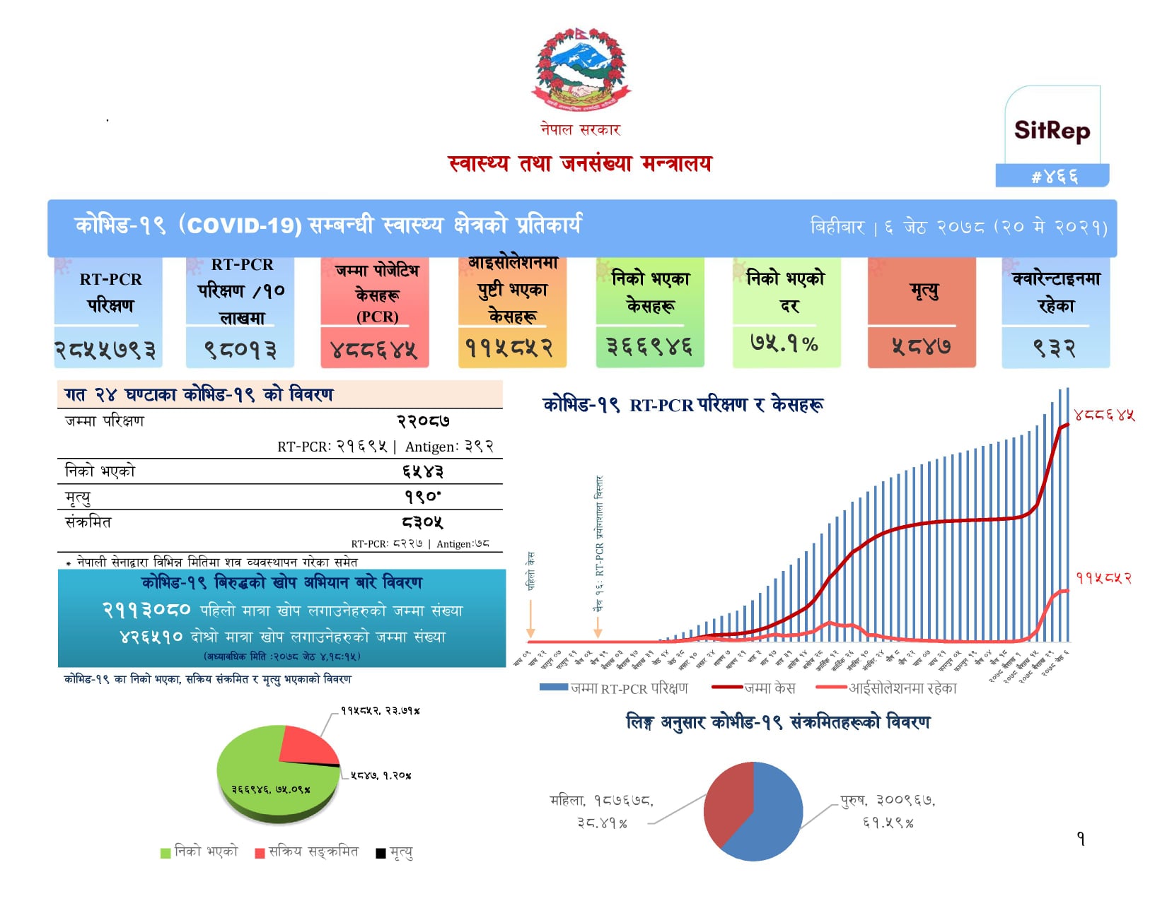 कोरोनाभाइरस नेपाल : विहीबार ८,३०५ संक्रमित थपिए, १९० जनाको मृत्यु
