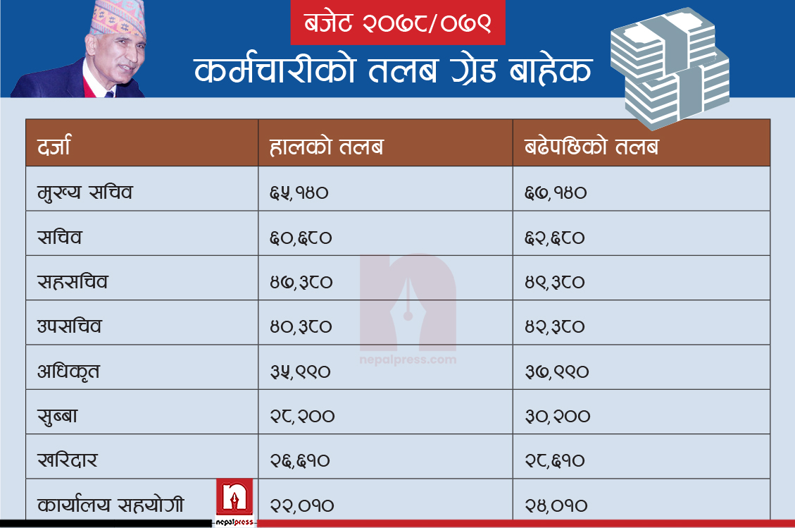 कार्यालय सहयोगीदेखि मुख्यसचिवसम्मको तलव एउटै दरमा वृद्वि, कसको कति ? (सूचीसहित)