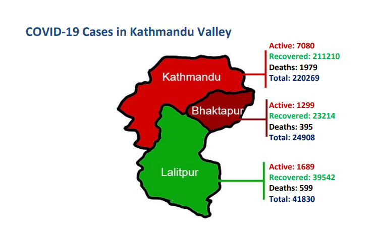 काठमाडौंमा सक्रिय संक्रमित संख्या १० हजार नाघ्यो, १६ जिल्लामा ५०० भन्दा बढी संक्रमित
