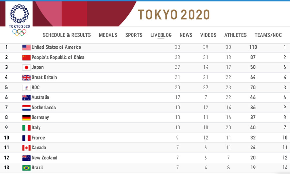 टोकियो ओलम्पिक- पदक तालिकामा अमेरिकाले चीनलाई उछिन्यो