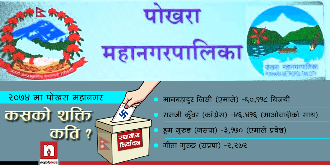 पोखरा महानगर: महागठबन्धनमाथि एमाले हाबी, मेयरमा कांग्रेस र नेकपा एसको तथ्यांकसहित यस्तो दाबी