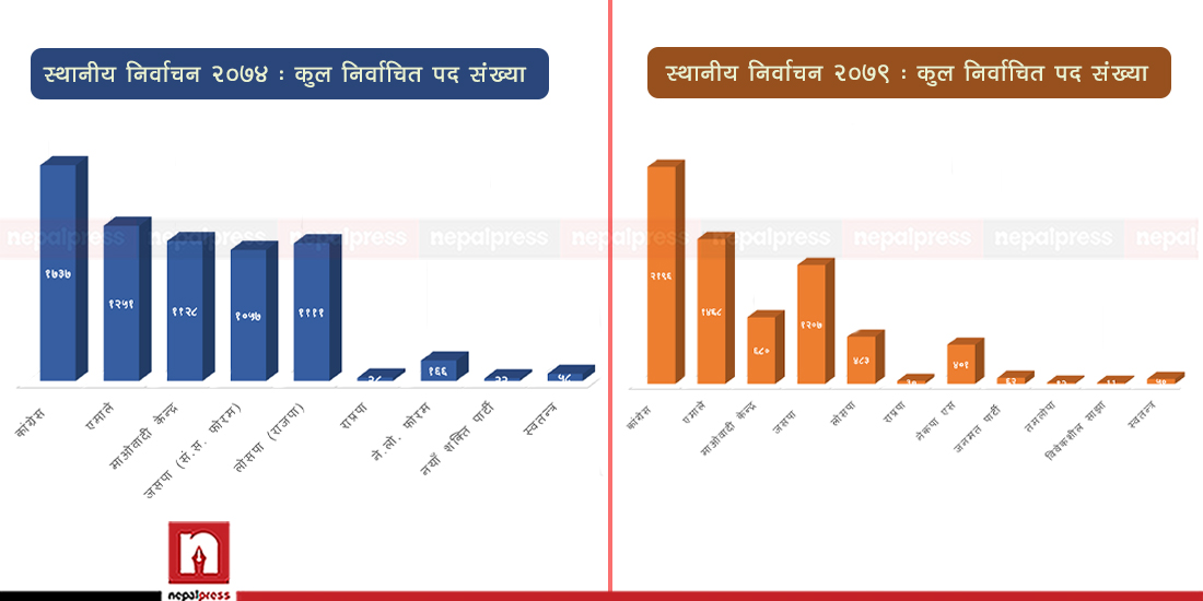 स्थानीय चुनावमा मधेस : फैलिए कांग्रेस-एमाले, खुम्चिए माओवादी-मधेसवादी (सिटसहित)