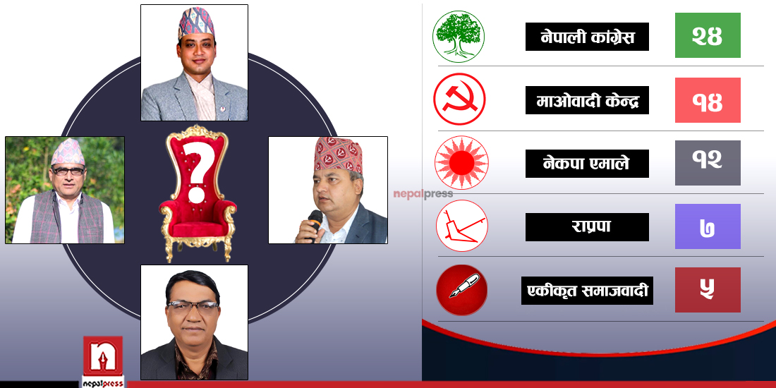 वागमती प्रदेशमा नेपाली कांग्रेस पहिलो, सरकार गठनमा माओवादी निर्णायक