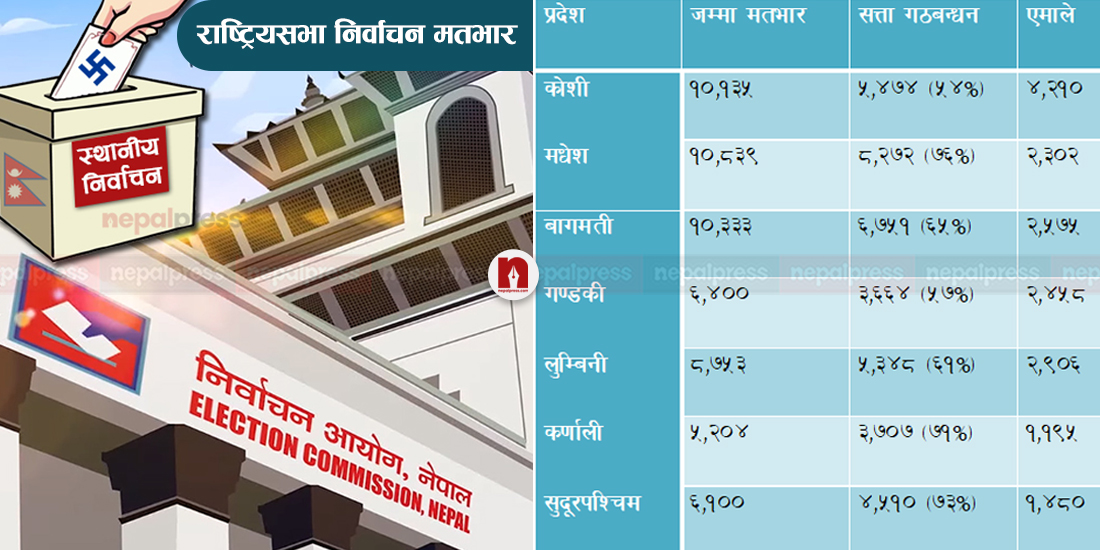 राष्ट्रियसभा निर्वाचन: सत्ता गठबन्धन कायम रहे एमाले हुन्छ खाली हात (मतभारसहित)